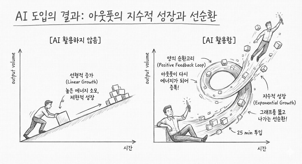 AI 에이전트를 이용해 블로그의 UI를 리디자인하며 느낀 회고 (바이브코딩, 양의 순환고리, 회고의 중요성)